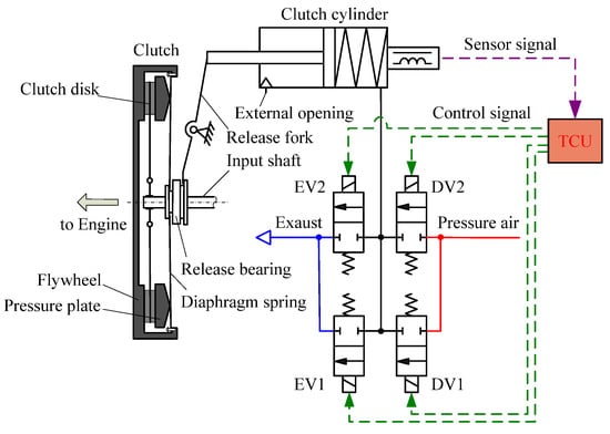 Hydraulic Clutches – Basics, Parts, Working, Applications