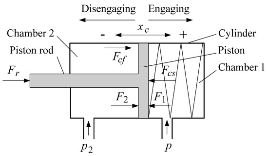 Actuators | Free Full-Text | Motion Characteristics of a Clutch ...