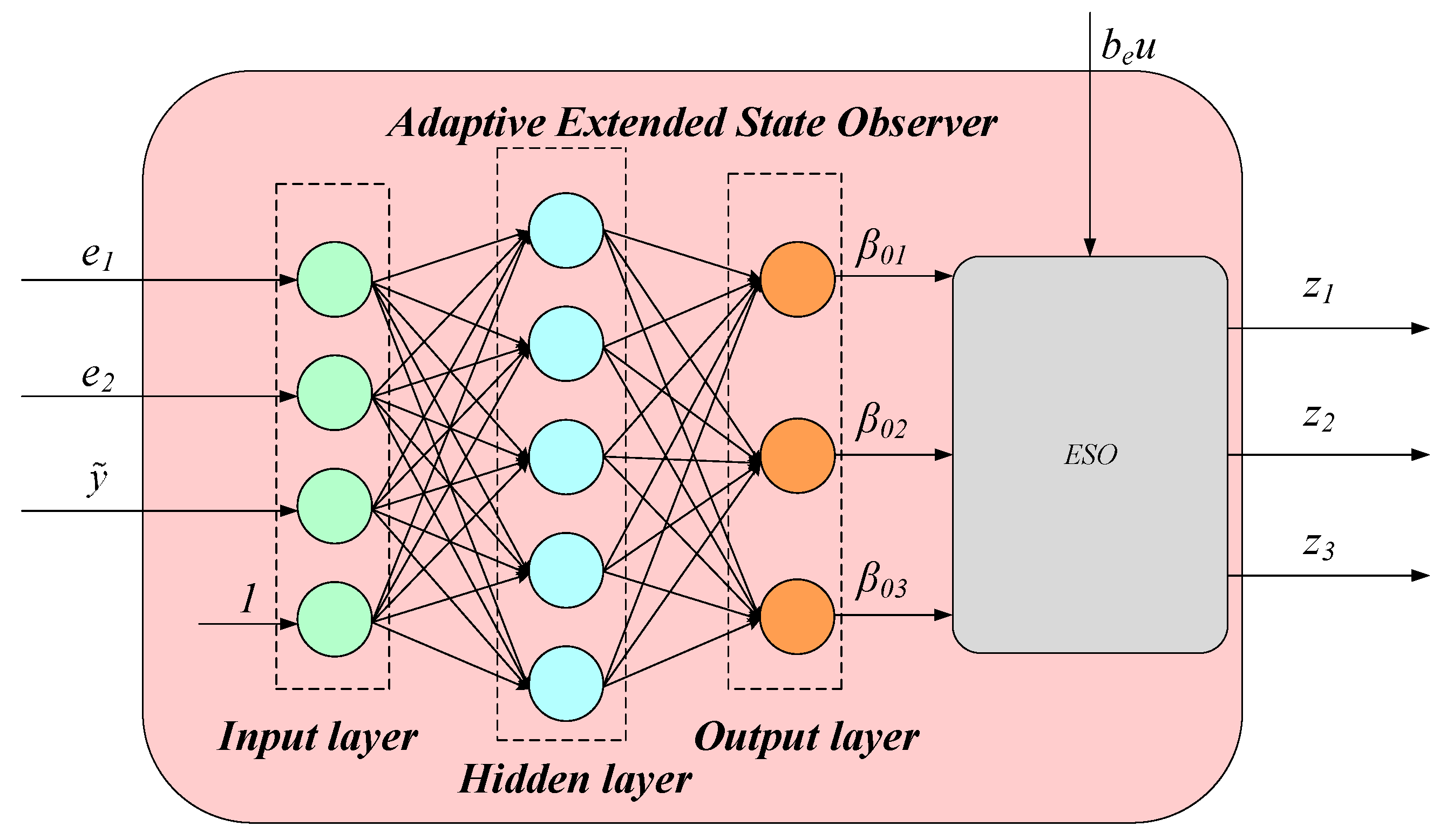 Skectch of the integration of the state observer RAPTOR in the RFX-mod