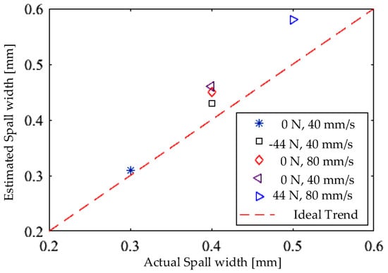 Actuators | Free Full-Text | Spall Fault Quantification Method For ...