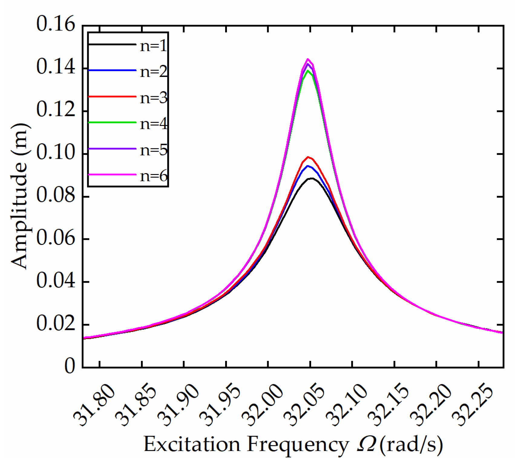 PDF) Theoretical and Experimental Investigation of Non-linear Vibration  Response of an IPMC Actuator Subjected to Alternating Electric Potential