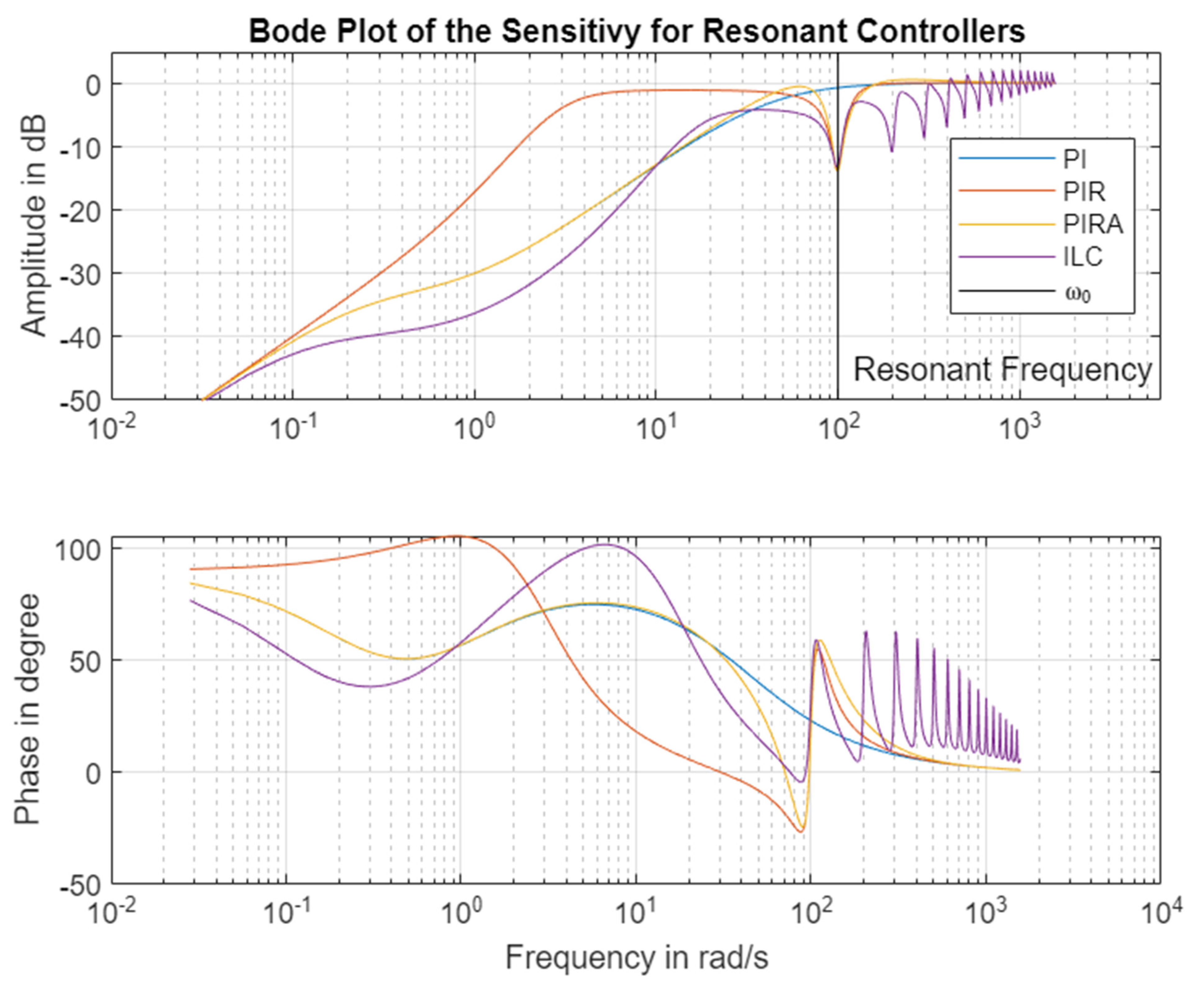 Actuators | Free Full-Text | Comparing Different Resonant Control ...