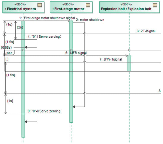 Actuators | Free Full-Text | Model-Based Systems Engineering Approach ...