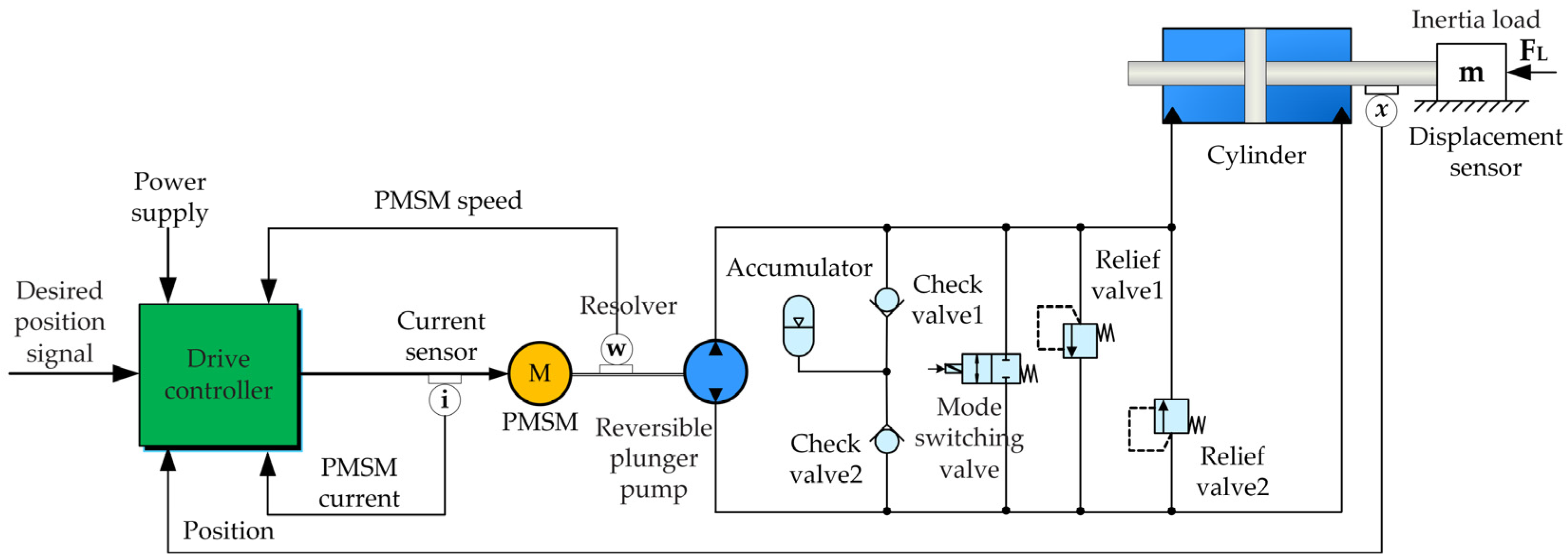 Actuators | Free Full-Text | Automatic Current-Constrained Double 
