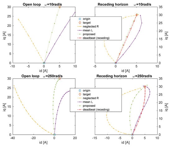 Actuators | Free Full-Text | Time-Optimal Current Control of ...