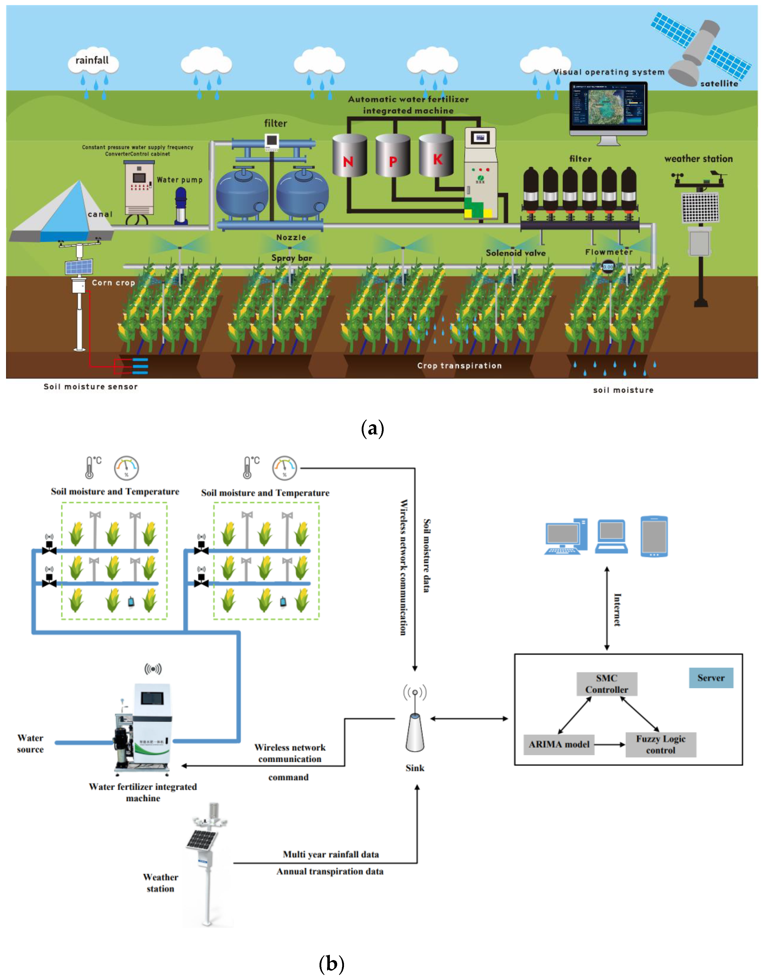 Actuators | Free Full-Text | Design of Farm Irrigation Control System Based  on the Composite Controller