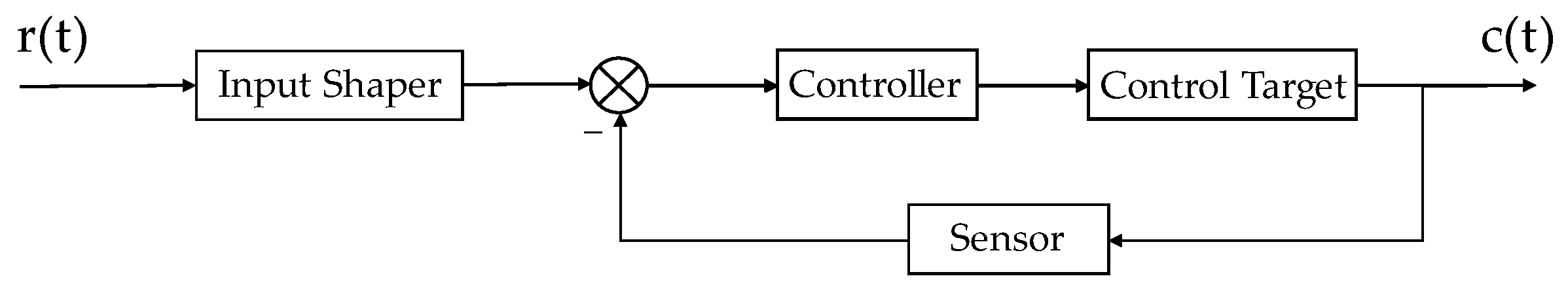 A typical block diagram of an input-shaping control system. Input