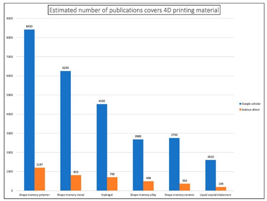 Actuators | Free Full-Text | A Comprehensive Review of 4D Printing 
