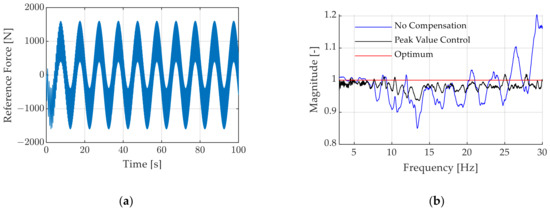 Actuators | Free Full-Text | Improvements on the Dynamical Behavior of ...