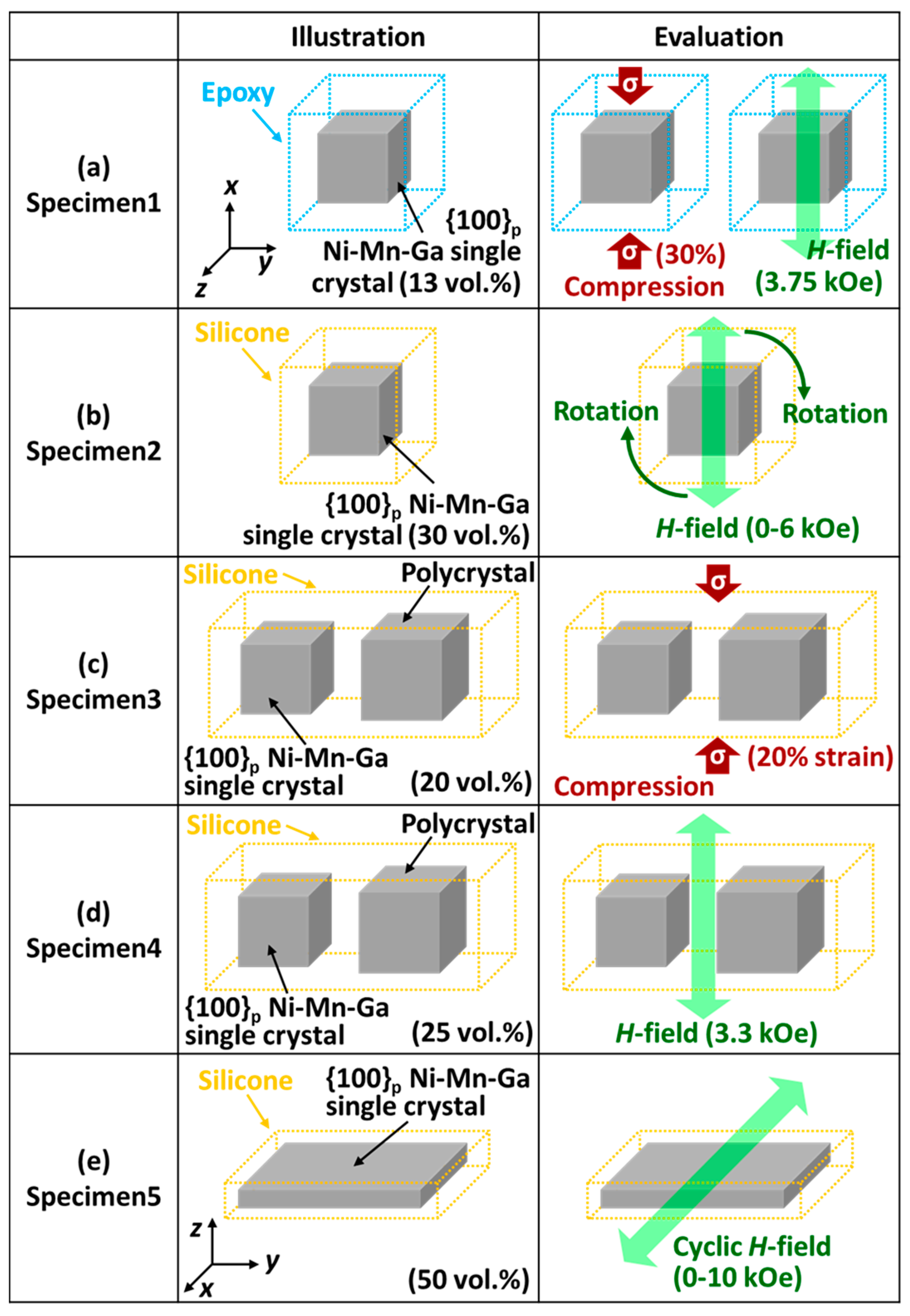 Actuators | Free Full-Text | Investigations of the Crystallographic  Orientation on the Martensite Variant Reorientation of the Single-Crystal Ni-Mn-Ga  Cube and Its Composites for Actuator Applications