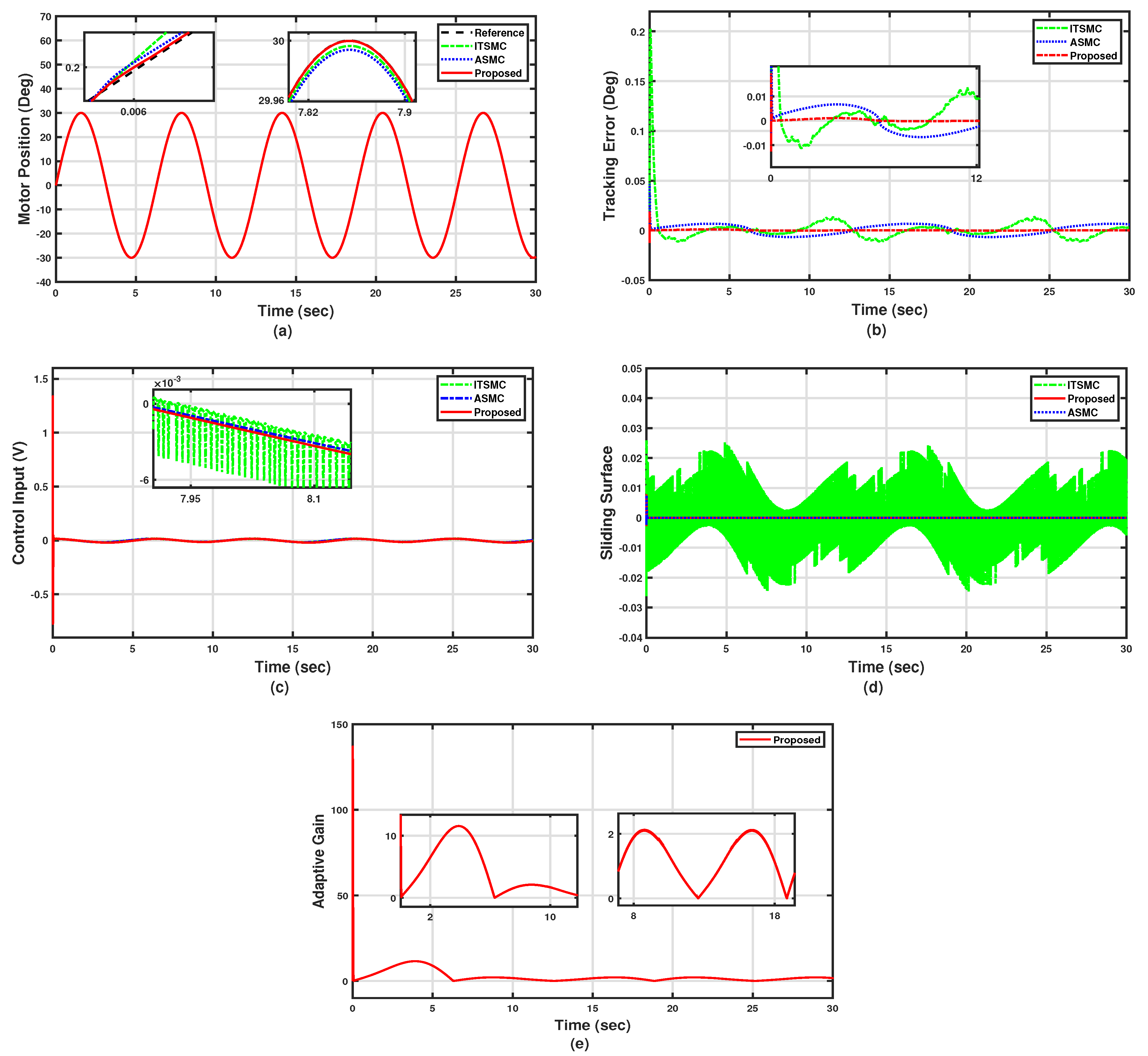 Adaptive Wavelet CMAC Tracking Control for Induction Servomotor Drive  System