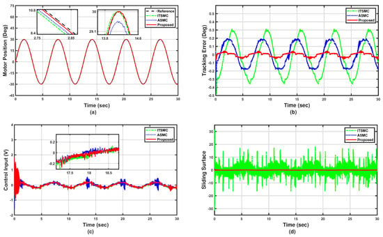 Adaptive Wavelet CMAC Tracking Control for Induction Servomotor Drive  System