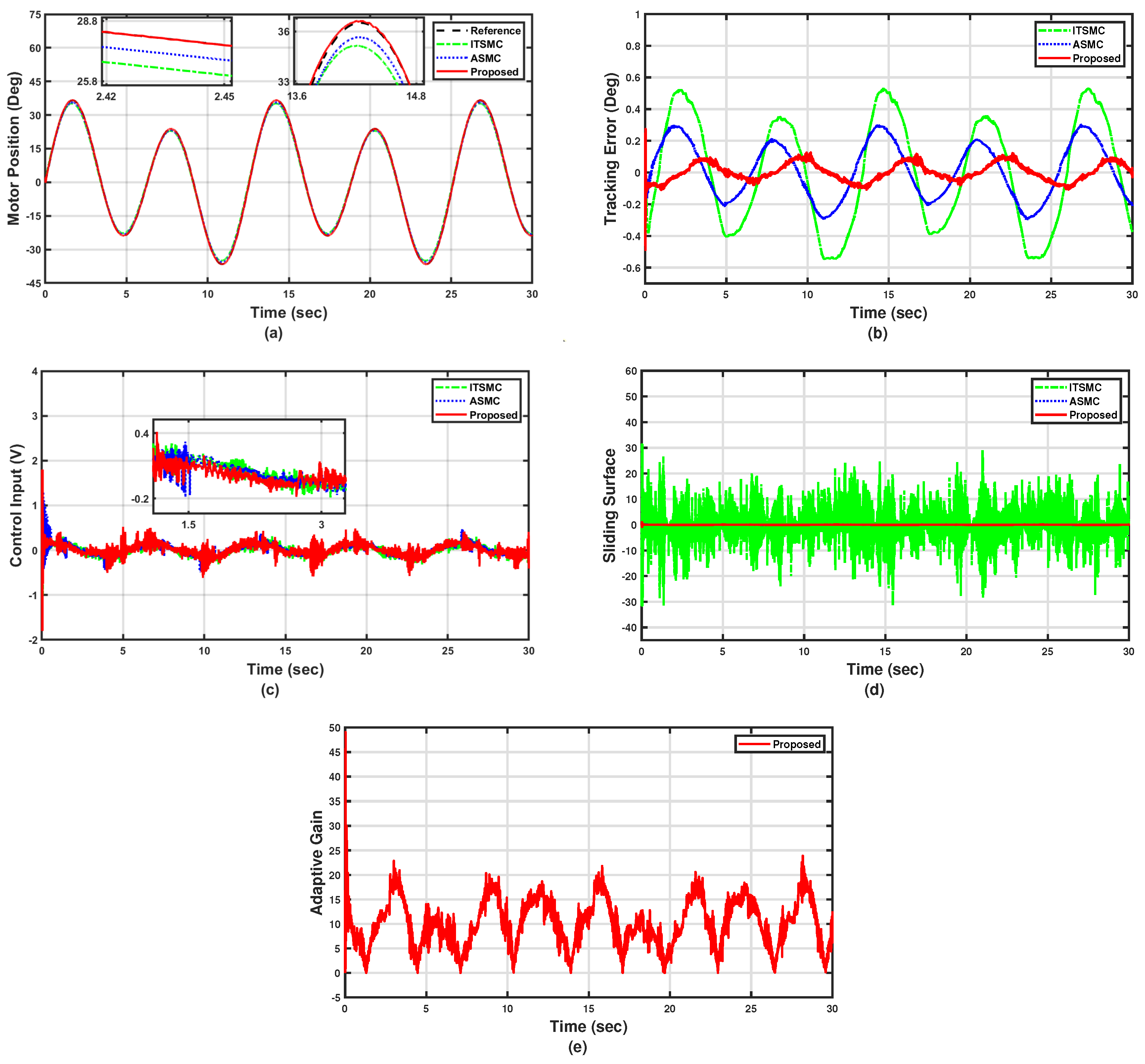 Adaptive Wavelet CMAC Tracking Control for Induction Servomotor Drive  System