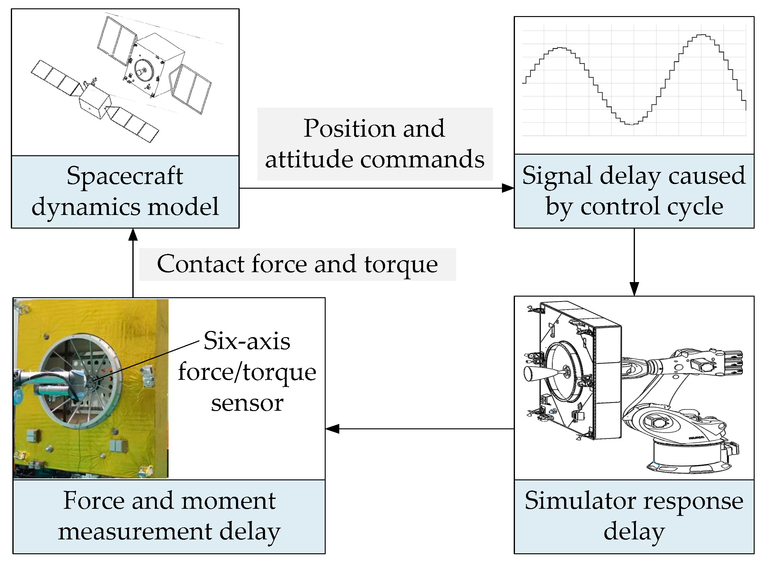 Actuators | Free Full-Text | Stability Analysis and Delay 