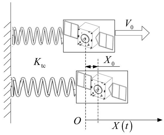 Actuators | Free Full-Text | Stability Analysis and Delay 