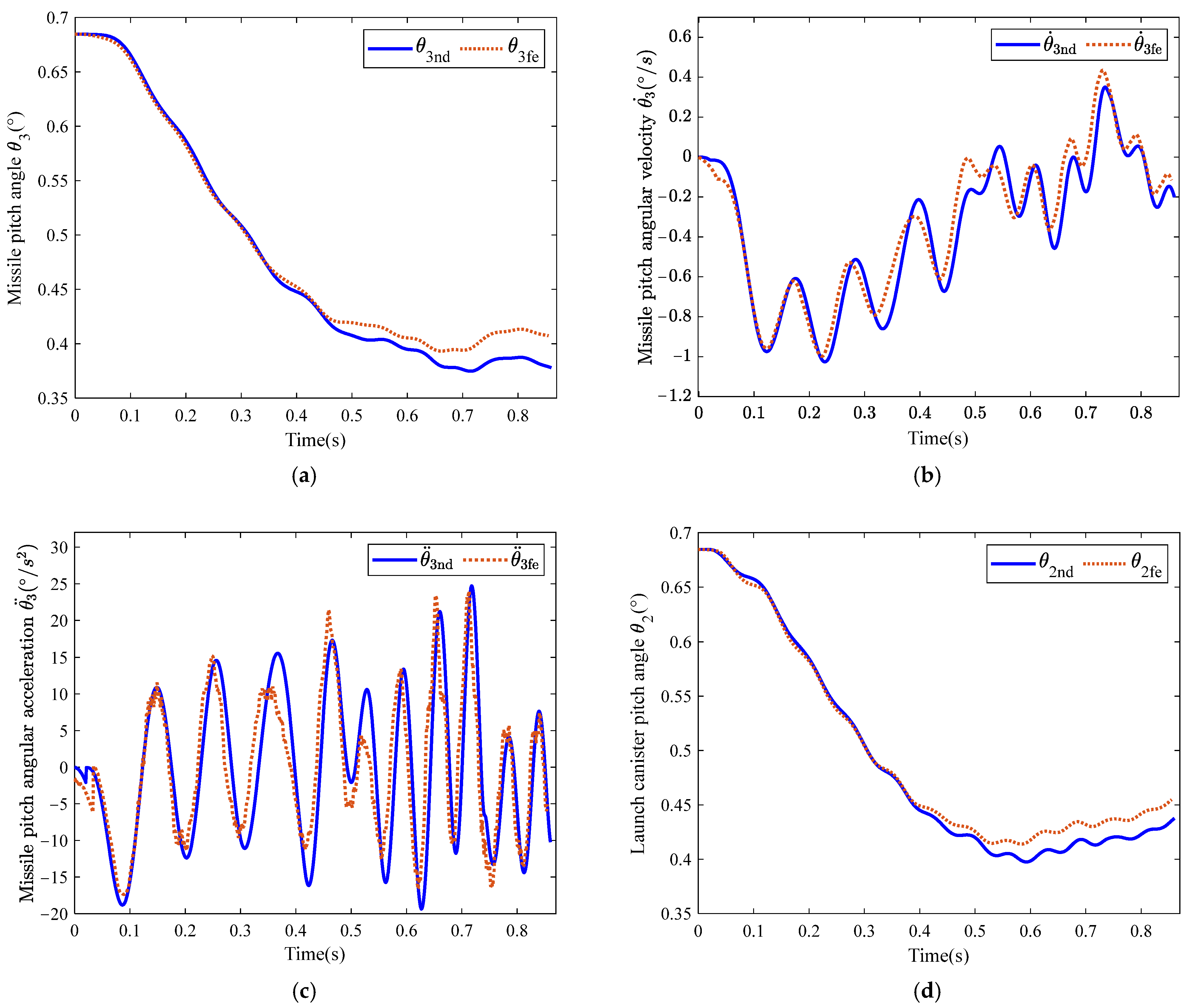 Actuators 14 00142 g003