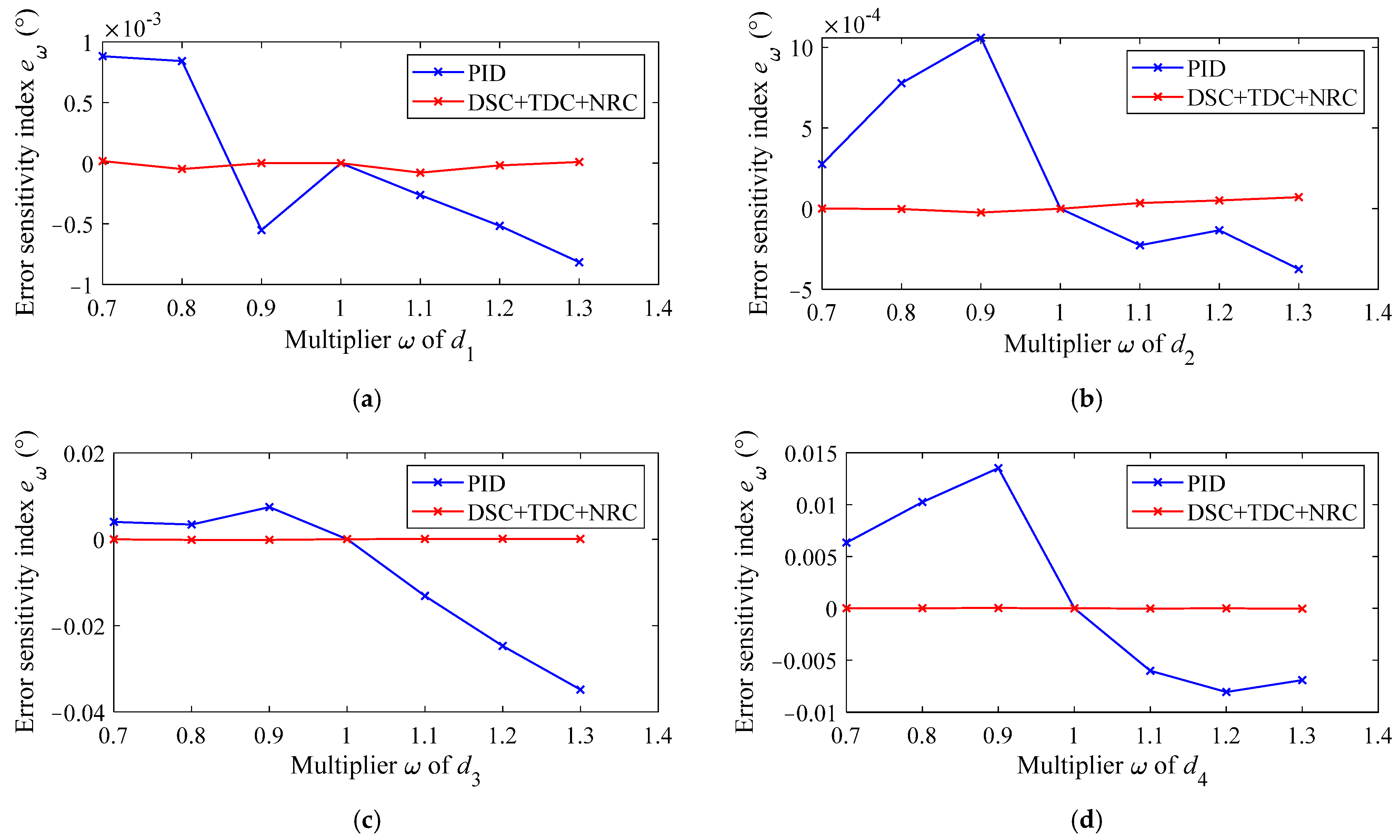 Actuators 14 00142 g007