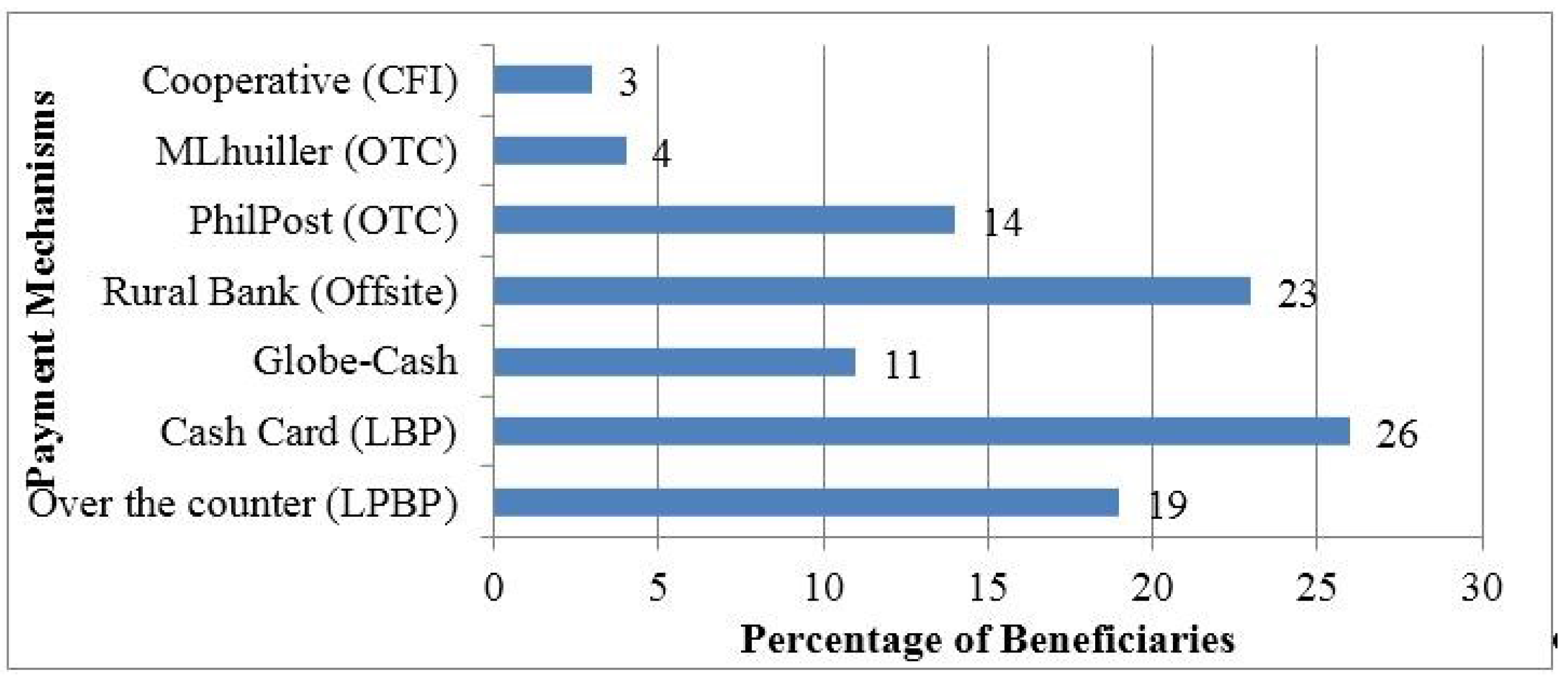 PDF] Evaluation and Assessment of the Effectiveness of the DSWD