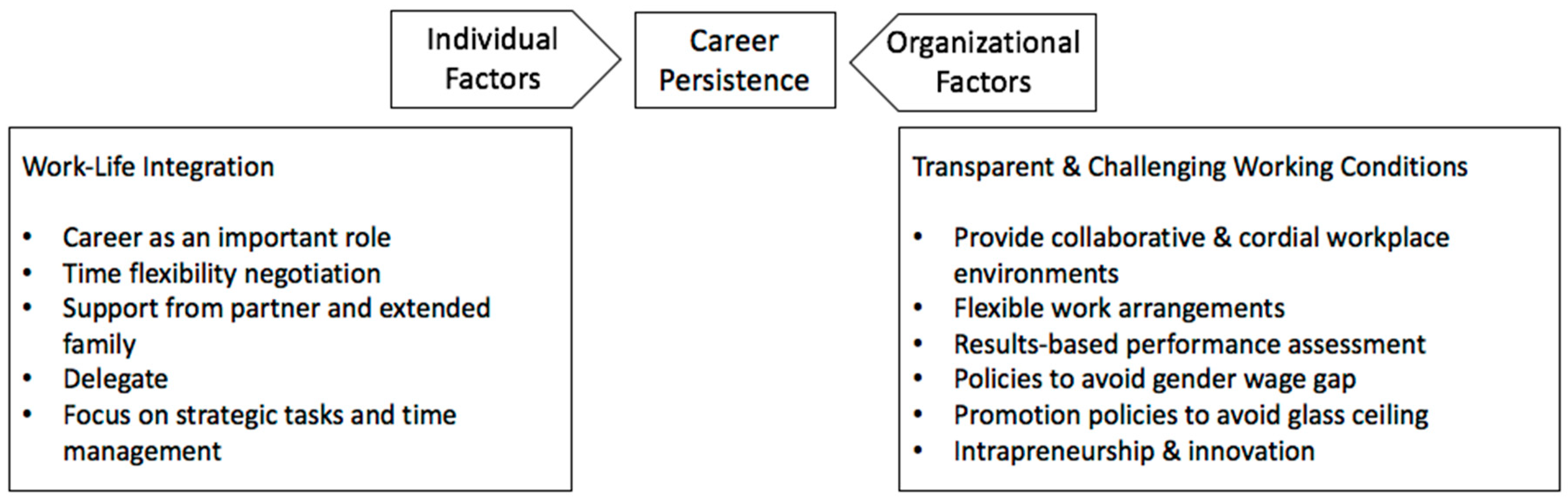 Administrative Sciences | Free Full-Text | Opening the “Black Box”. Factors  Affecting Women's Journey to Top Management Positions: A Framework Applied  to Chile | HTML