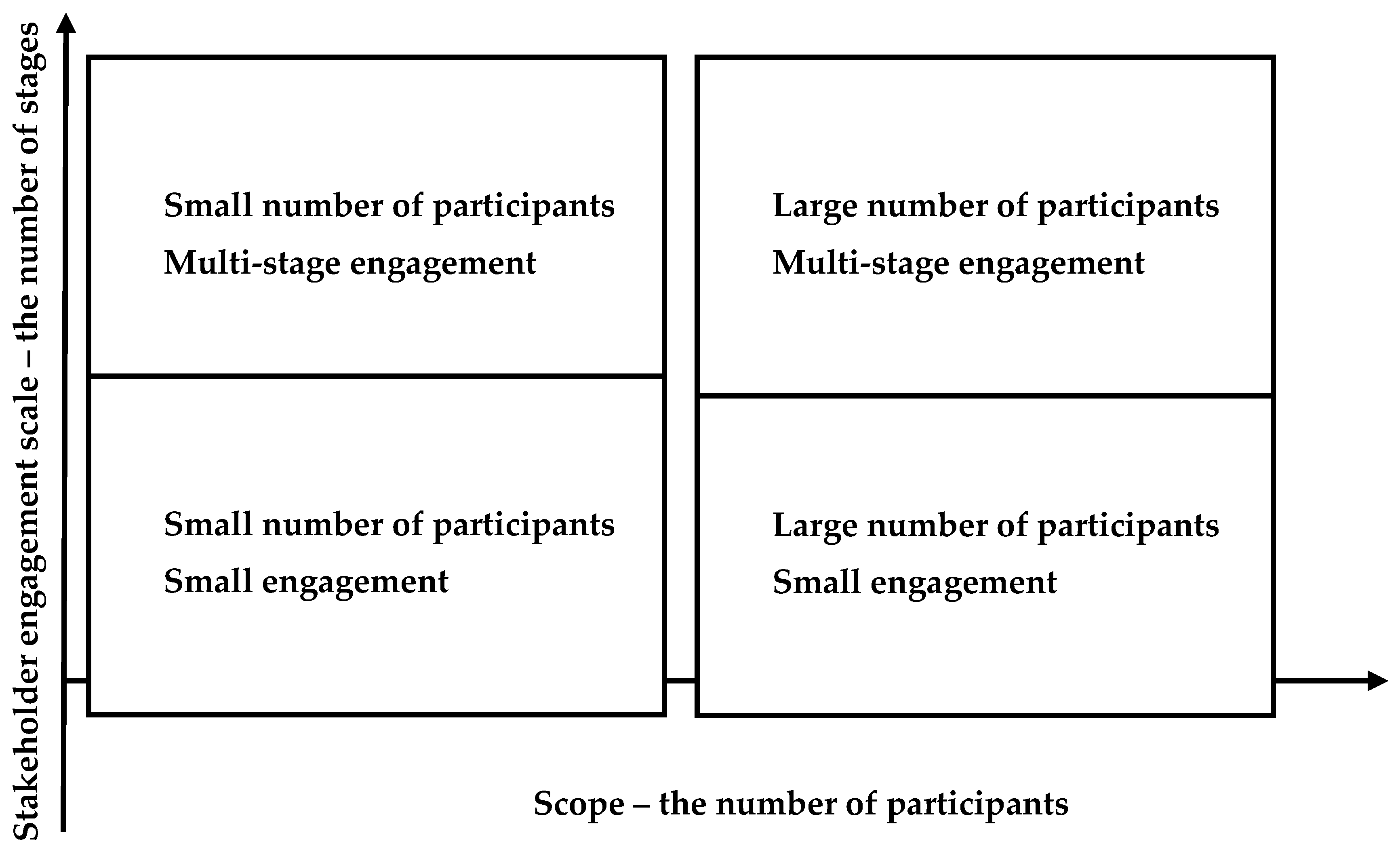 NGO typological matrix Source : M. Yaziji, J. Doh, NGOs and