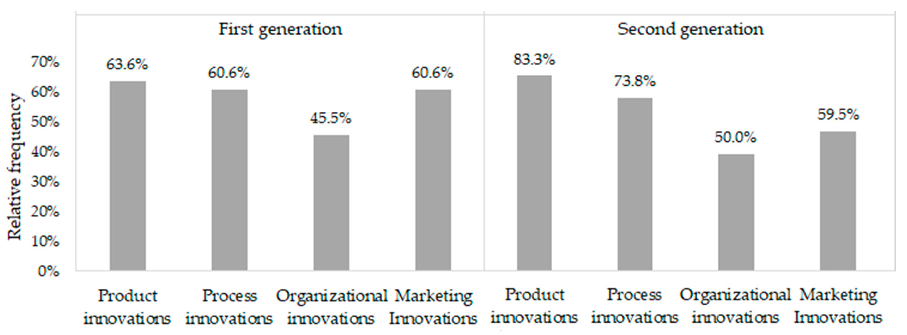 Administrative Sciences Free Full Text Analysis Of Innovation Activities Of Slovak Small And Medium Sized Family Businesses Html