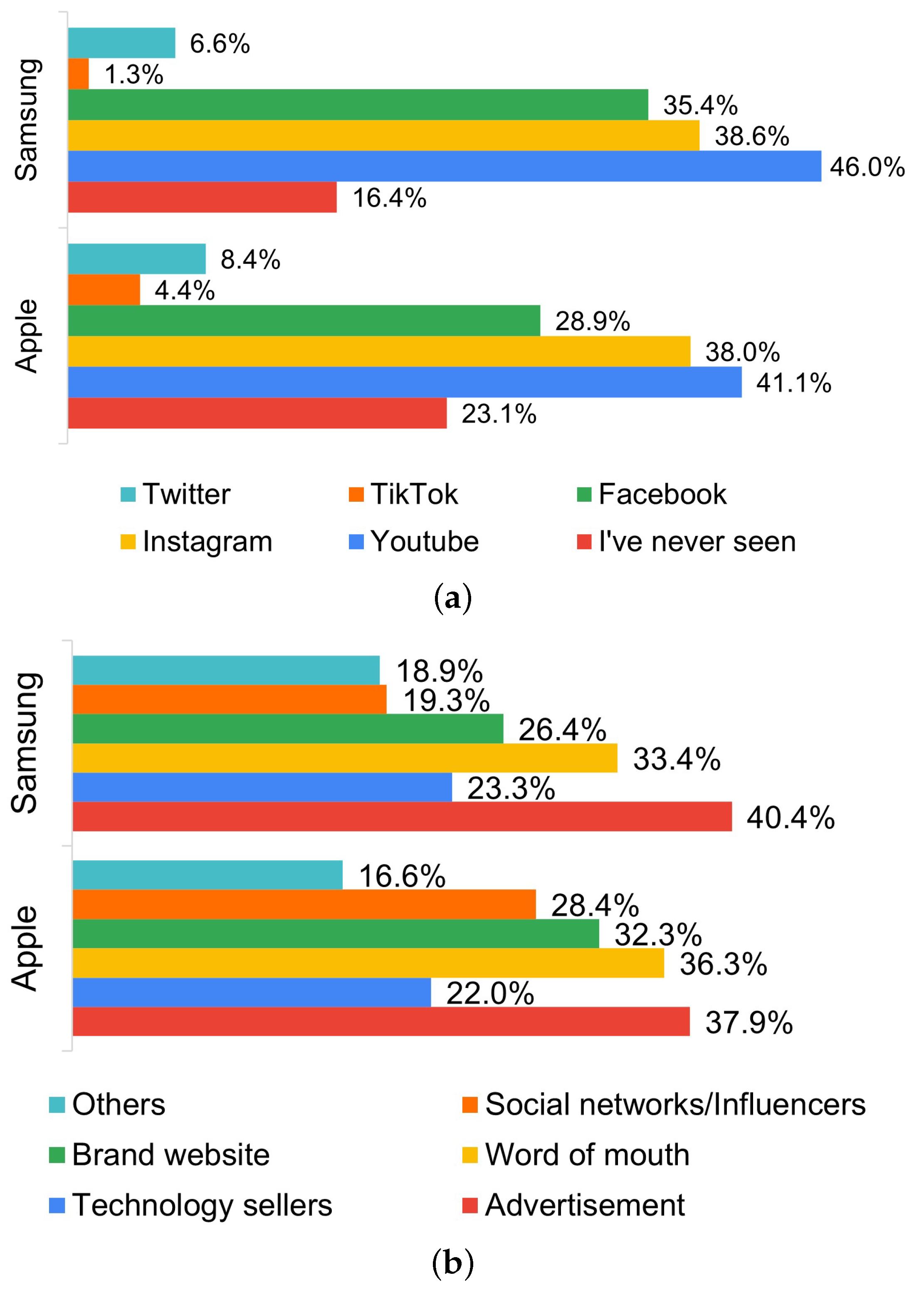 Administrative Sciences Free Full Text Samsung Vs Apple How Different Communication Strategies Affect Consumers In Portugal Html