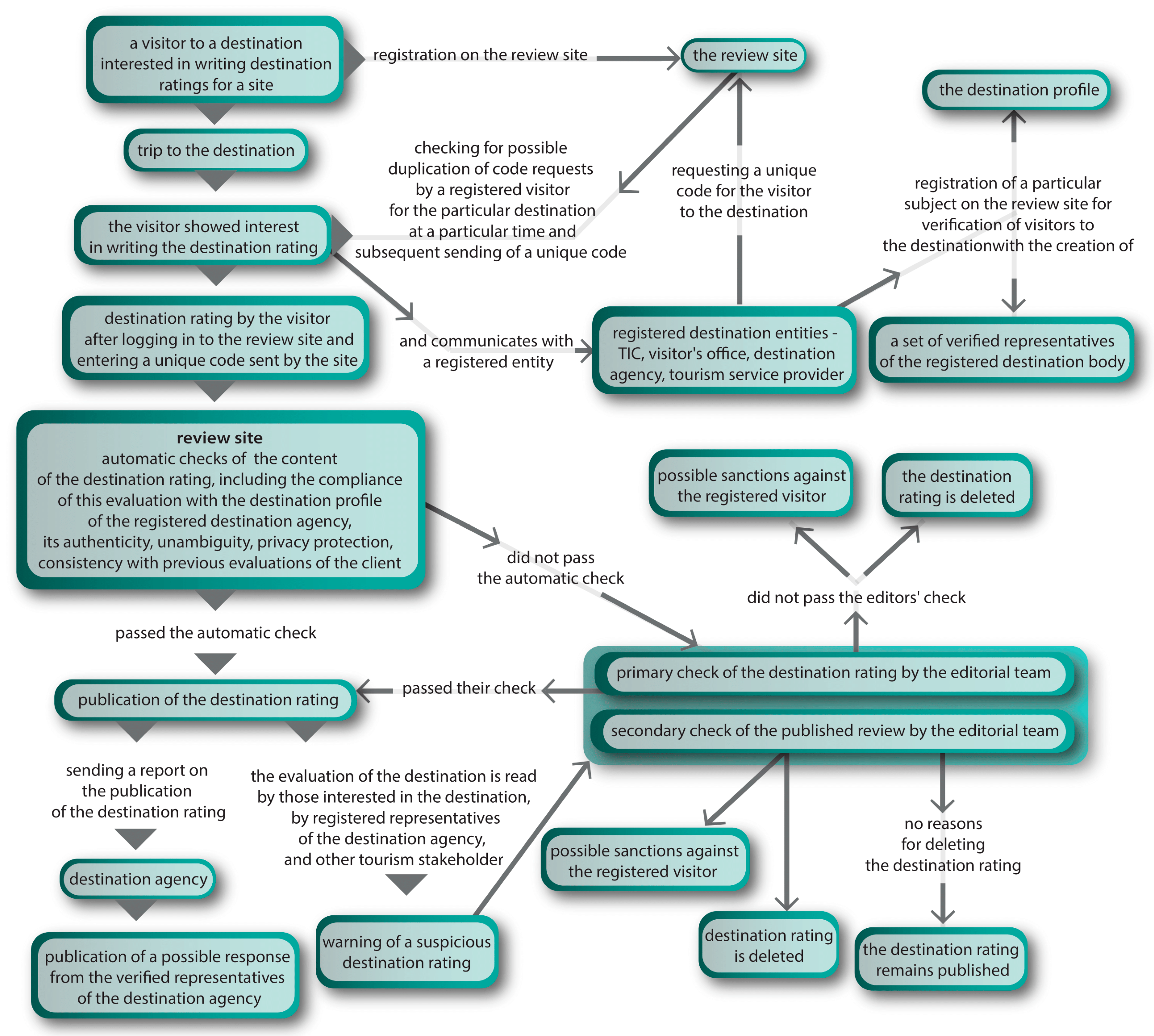 Administrative Sciences Free Full Text Trust Model For Online Reviews Of Tourism Services And Evaluation Of Destinations Html