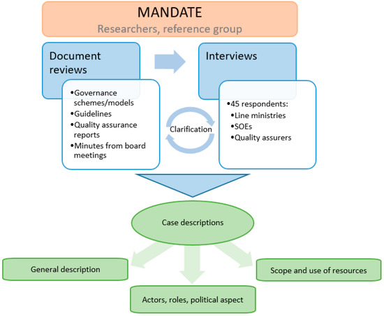 Administrative Sciences | Free Full-Text | Project Governance in State ...