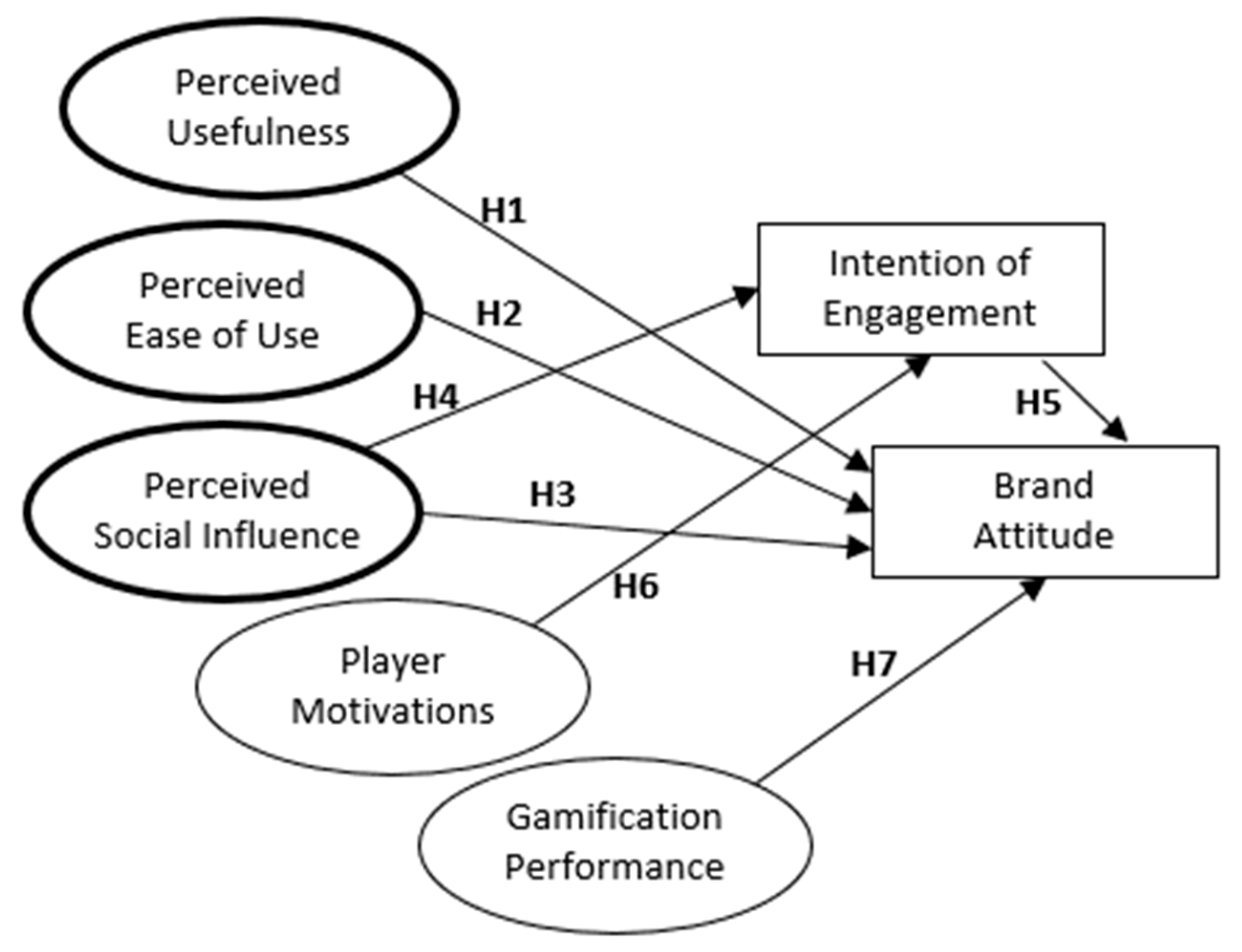 Administrative Sciences | Free Full-Text | How Can Gamified Applications  Drive Engagement and Brand Attitude? The Case of Nike Run Club Application  | HTML
