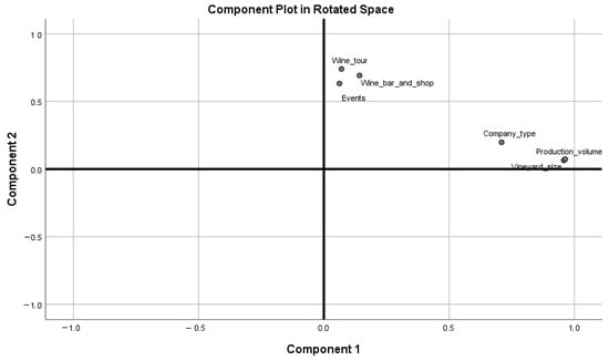 Core, augmented and ancillary services in a wine region Source