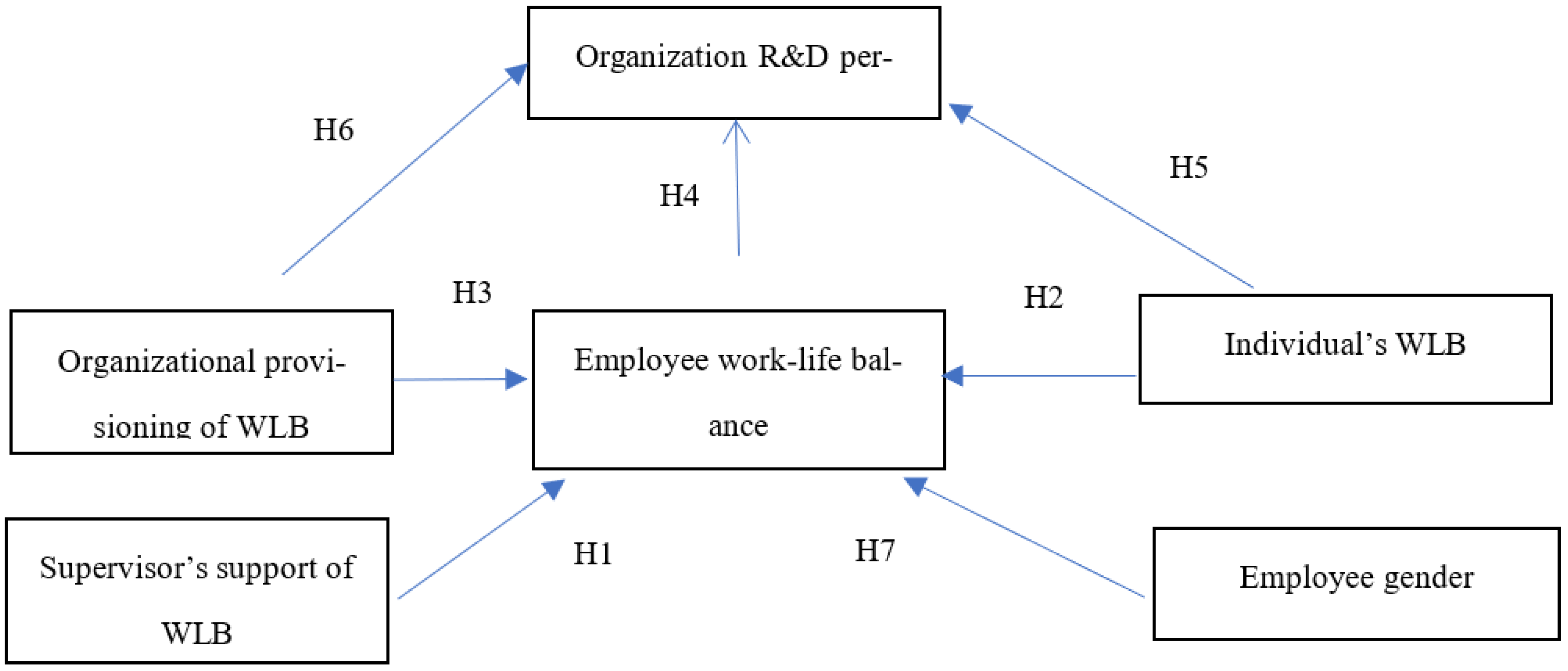 work life balance between male and female research paper