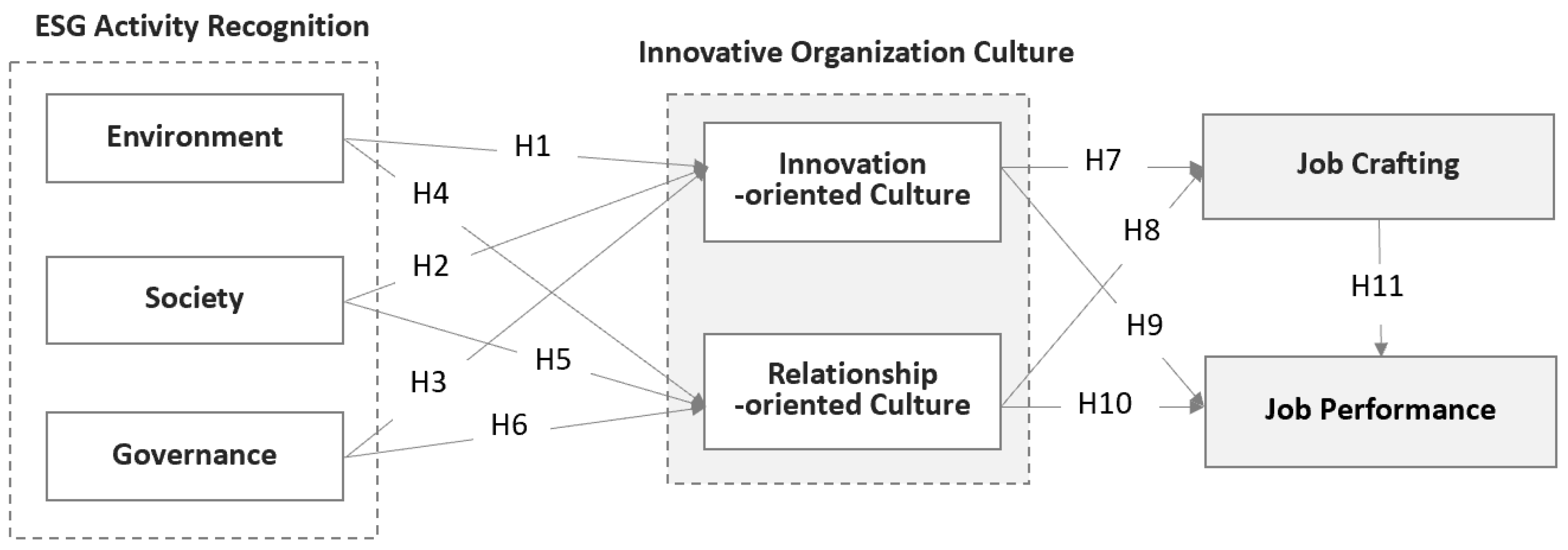 Administrative Sciences | Free Full-Text | Effects of ESG Activity  Recognition Factors on Innovative Organization Culture, Job Crafting, and  Job Performance
