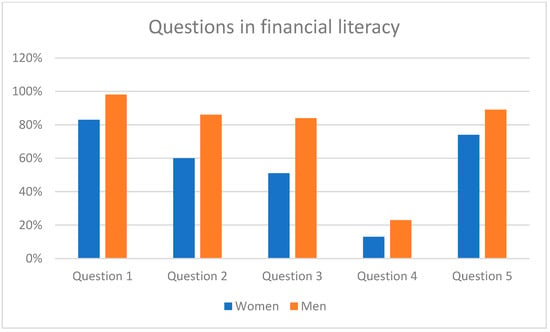 There's a financial literacy gender gap − and older women are