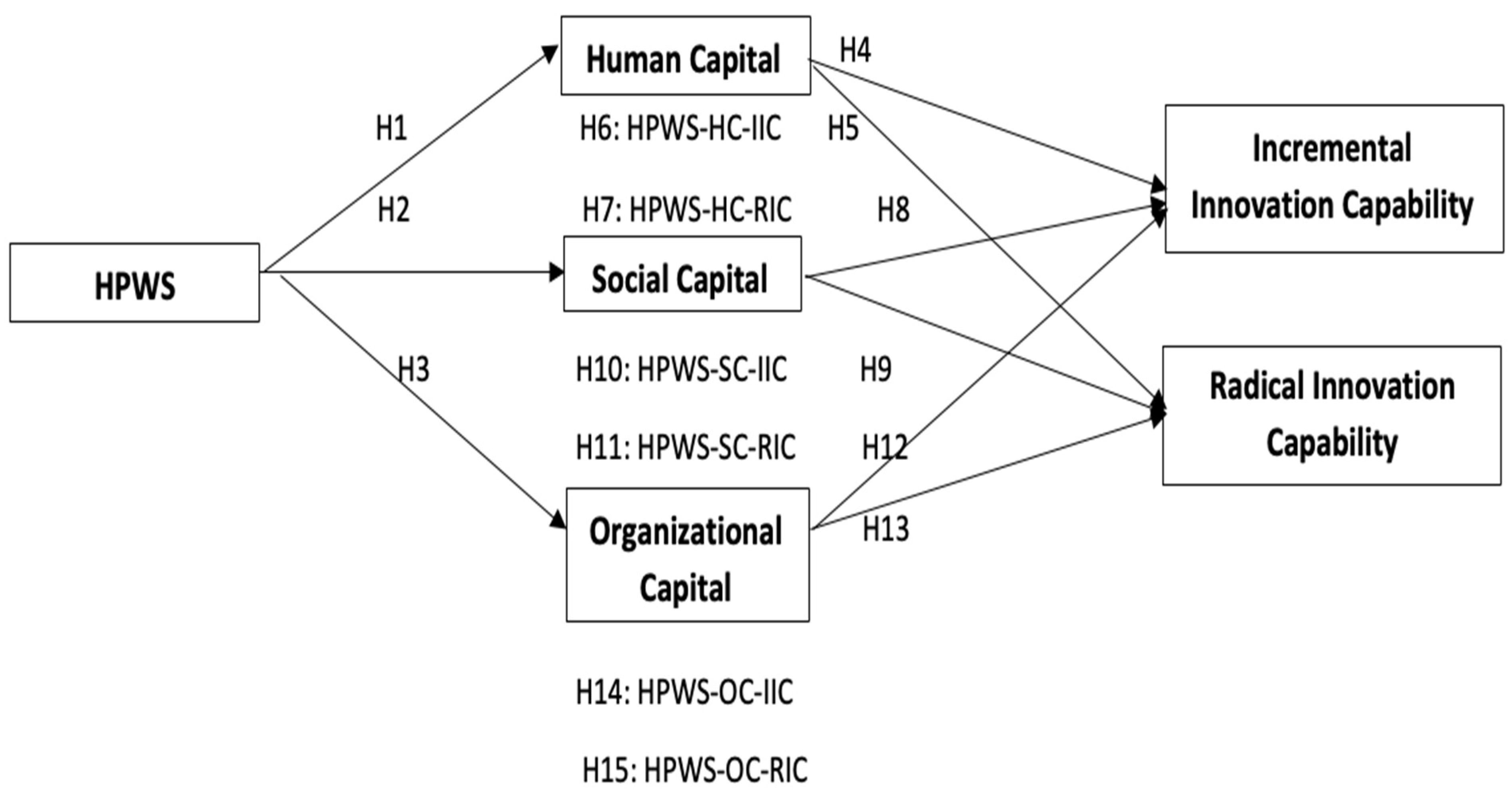 Administrative Sciences | Free Full-Text | High-Performance Work