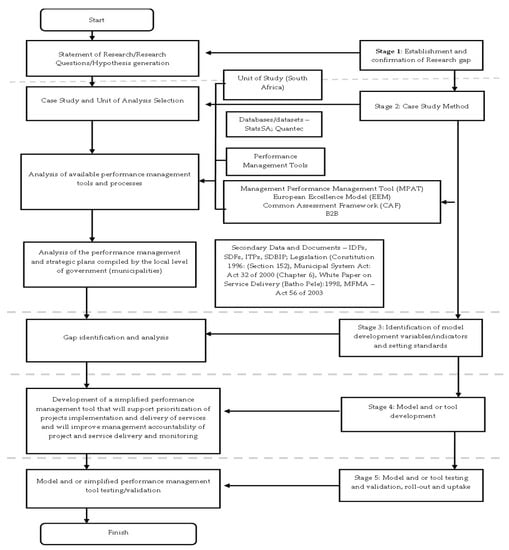 Administrative Sciences | Free Full-Text | Advancing a Performance ...