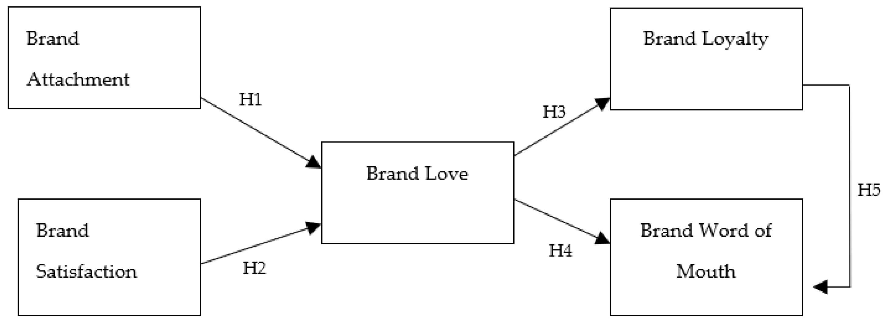 A lovable personality: The effect of brand personality on brand love