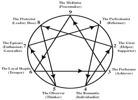 The Elements of Nature in the Enneagram : r/Enneagram