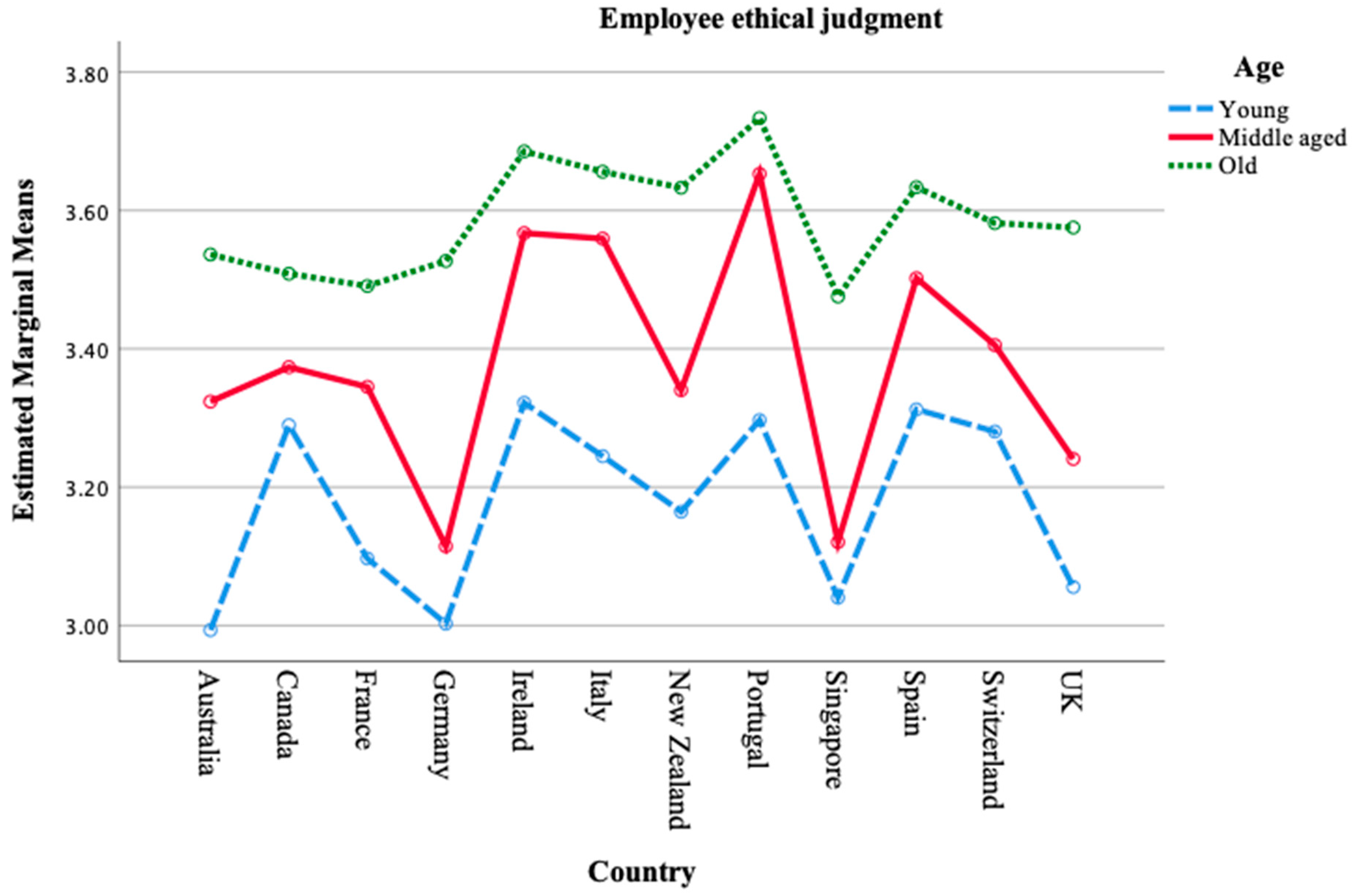 Administrative Sciences Free Full Text Ethical Reasoning At Work A Cross Country Comparison