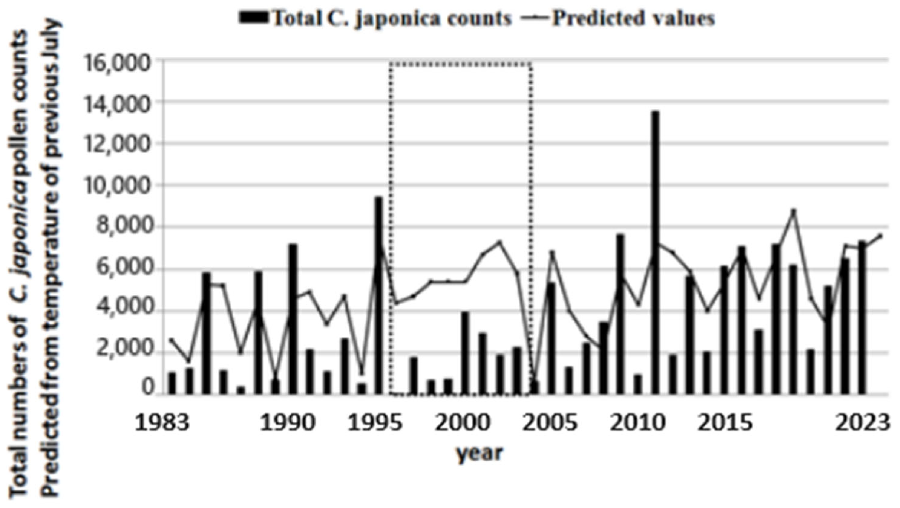 Predicting the Start of the Pine Pollen Season