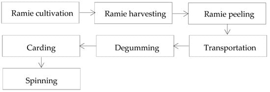 Aerospace | Free Full-Text | Life Cycle Assessment of Ramie Fiber Used for  FRPs