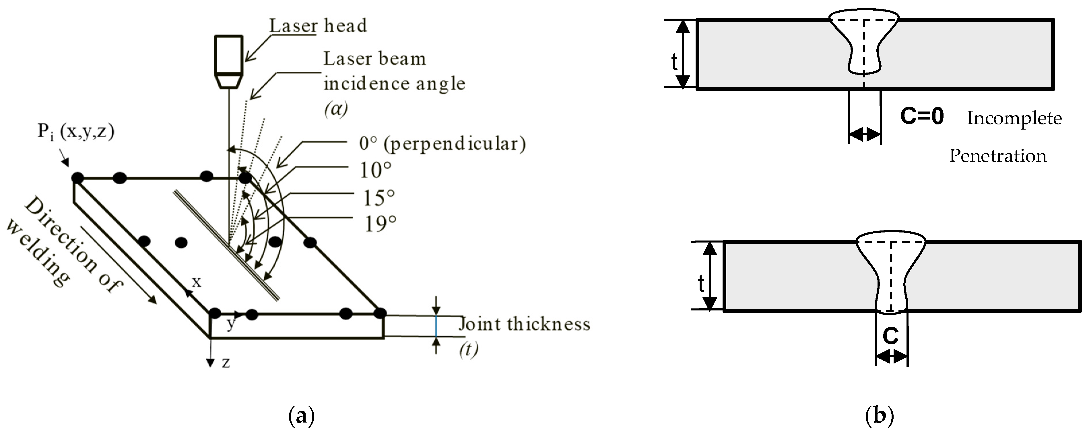 Keyhole liquid contour (a) Goldak Double Ellipsoidal (b) Conical