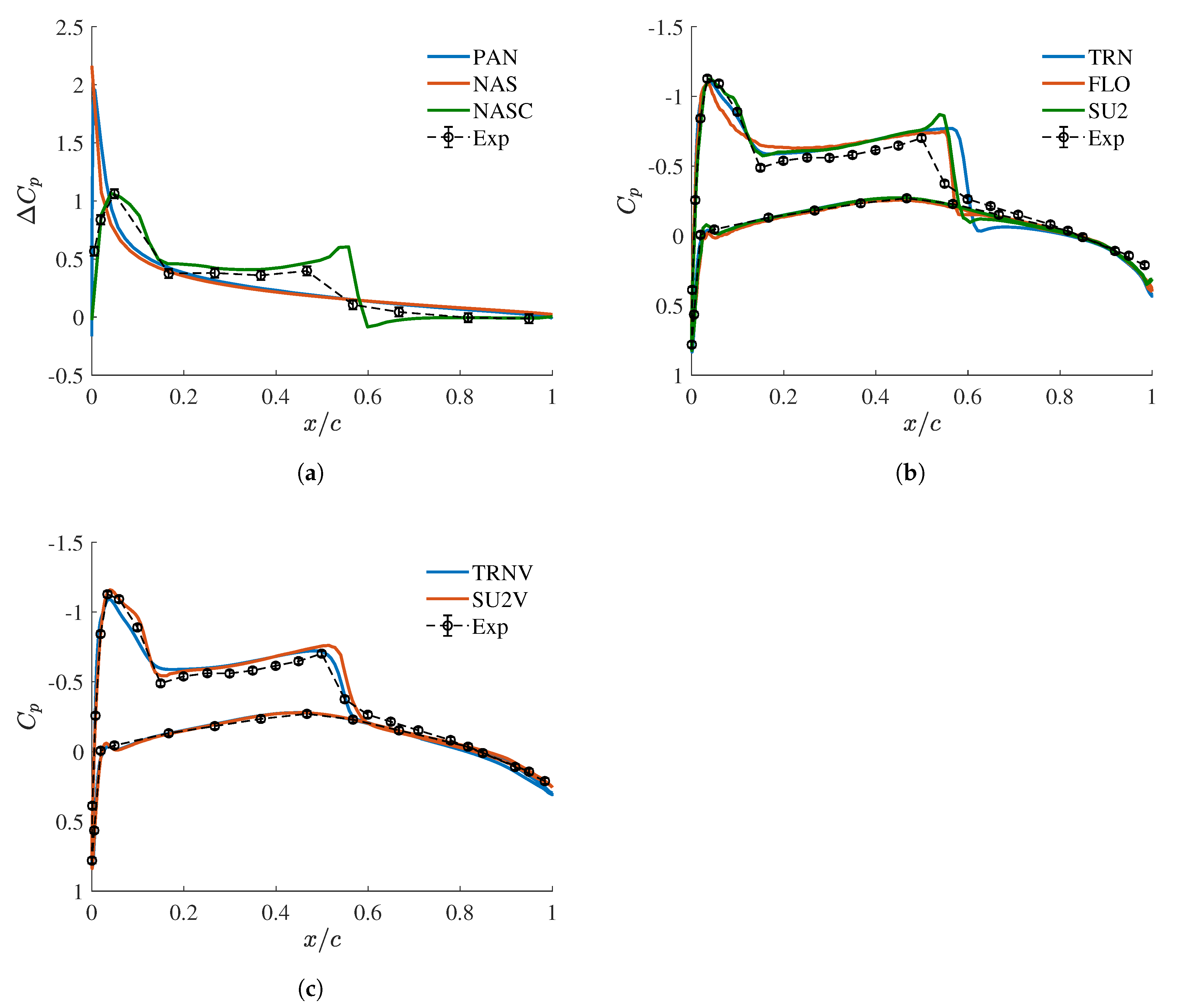 Aerospace Free Full Text Effect Of Levels Of Fidelity On Steady Aerodynamic And Static Aeroelastic Computations Html