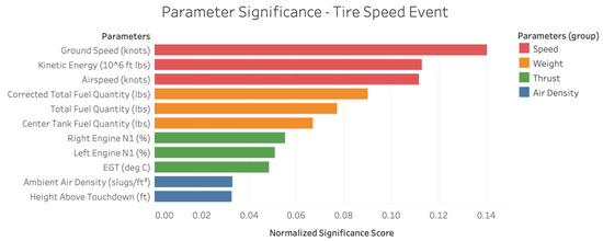 AERO - Exceeding Tire Speed Rating During Takeoff