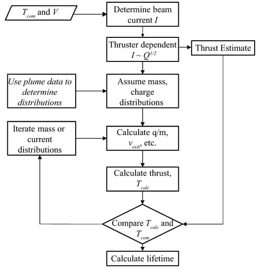 Aerospace Special Issue Electric Propulsion