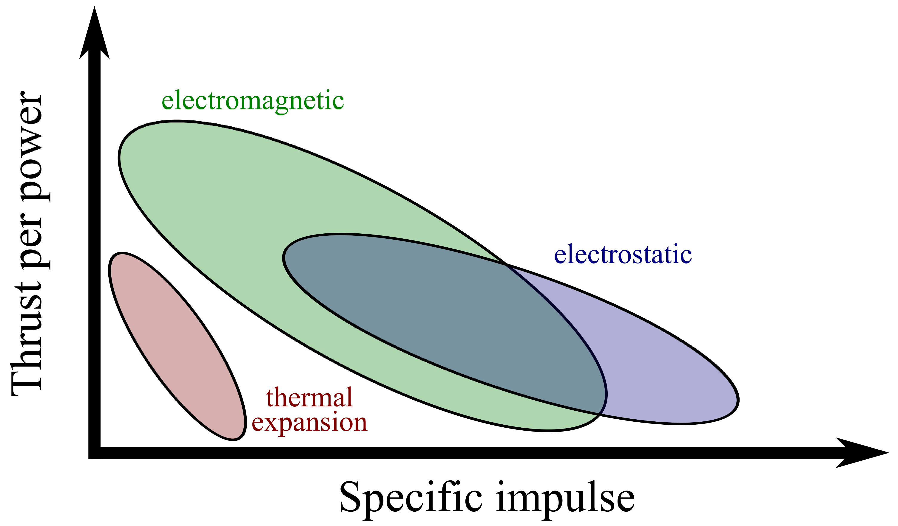 Aerospace Free FullText Future Directions for Electric Propulsion