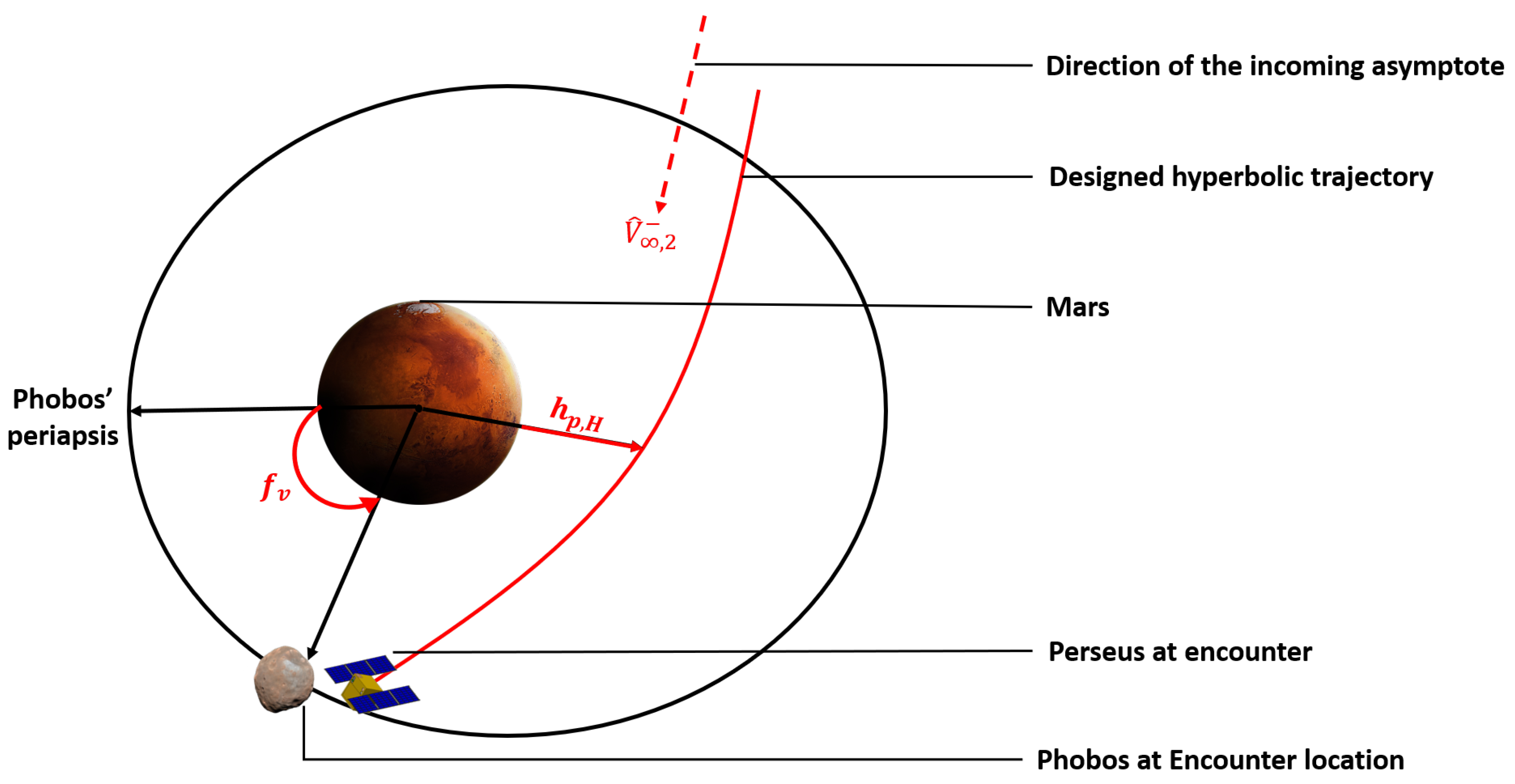 Aerospace | Free Full-Text | Trajectory Design of Perseus: A CubeSat  Mission Concept to Phobos