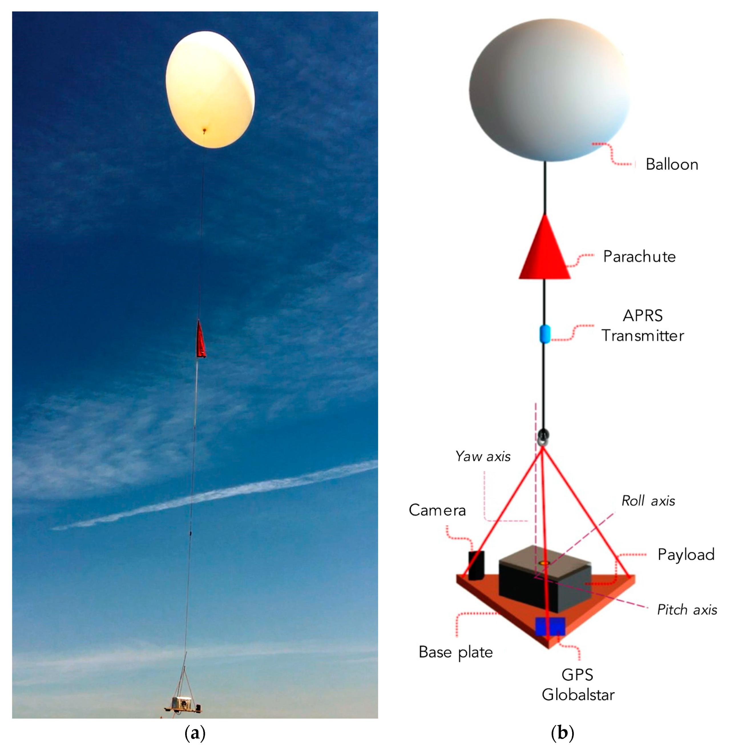 Aerospace | Free Full-Text | Dynamic Characterization of a High-Altitude  Balloon during a Flight Campaign for the Detection of ISM Radio Background  in the Stratosphere