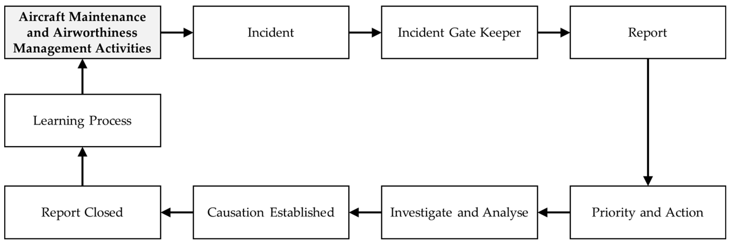 Learning from Incidents