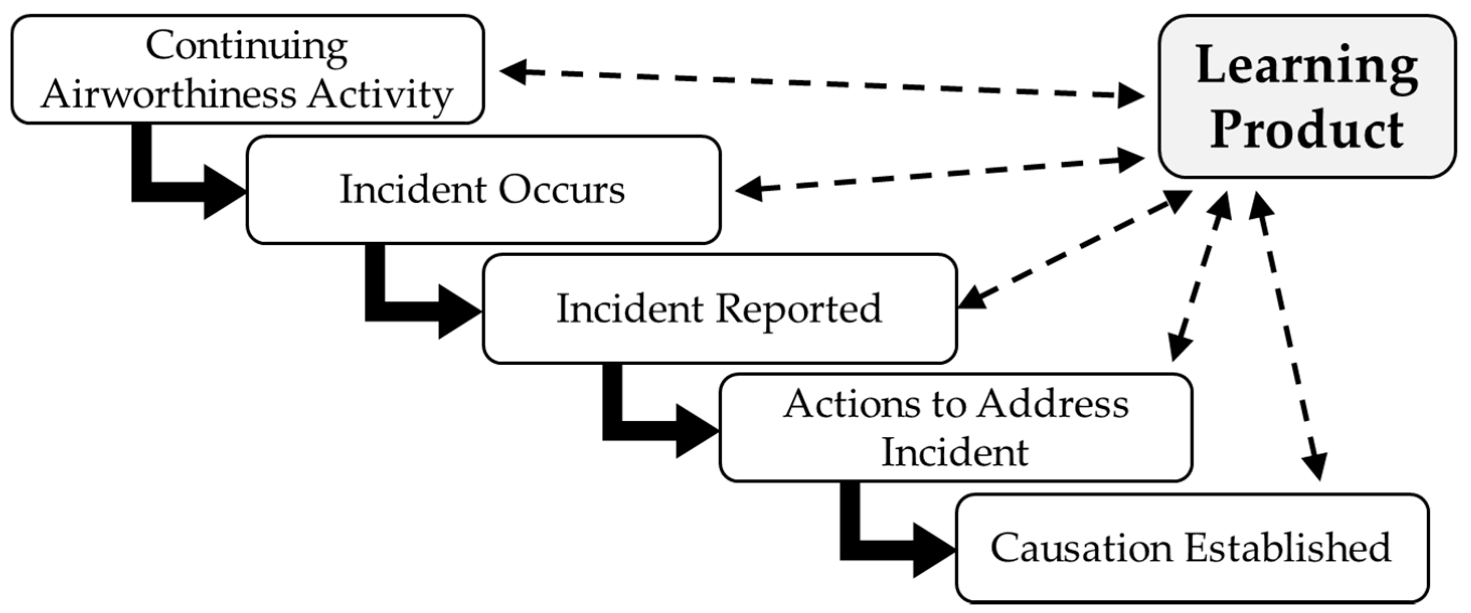 Develop a Learning From Incidents (LFI) culture that engages front