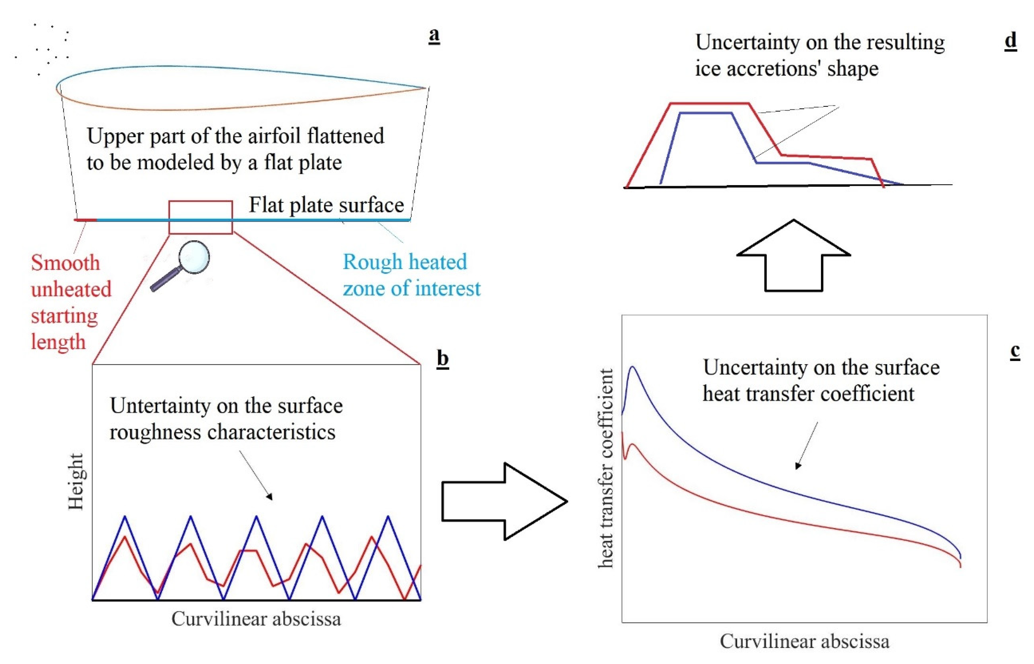 Correct model